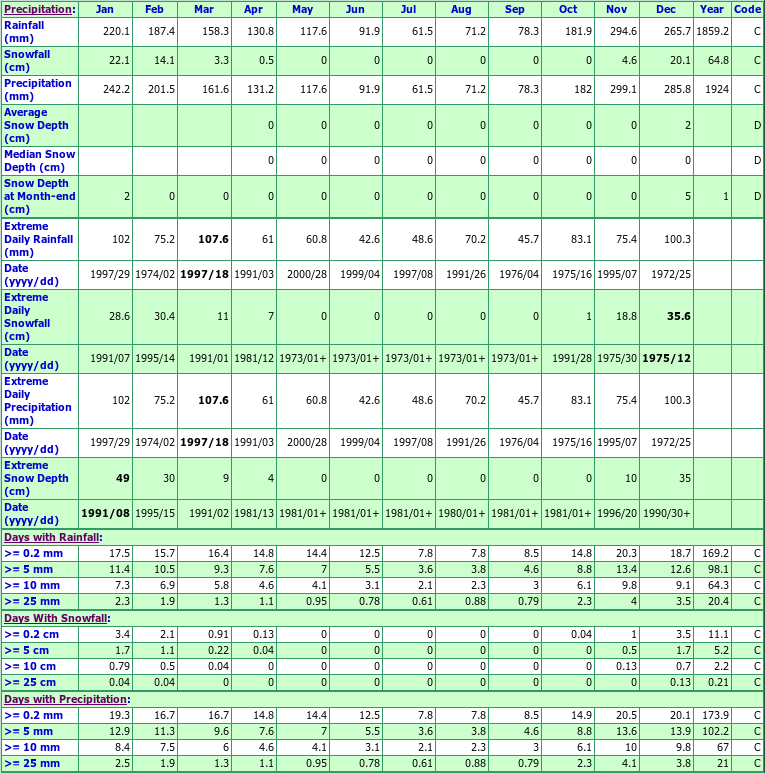 Coquitlam Como Lake Ave Climate Data Chart